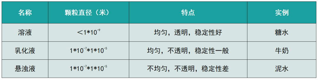 溶液、乳化液與懸浮液的區(qū)別