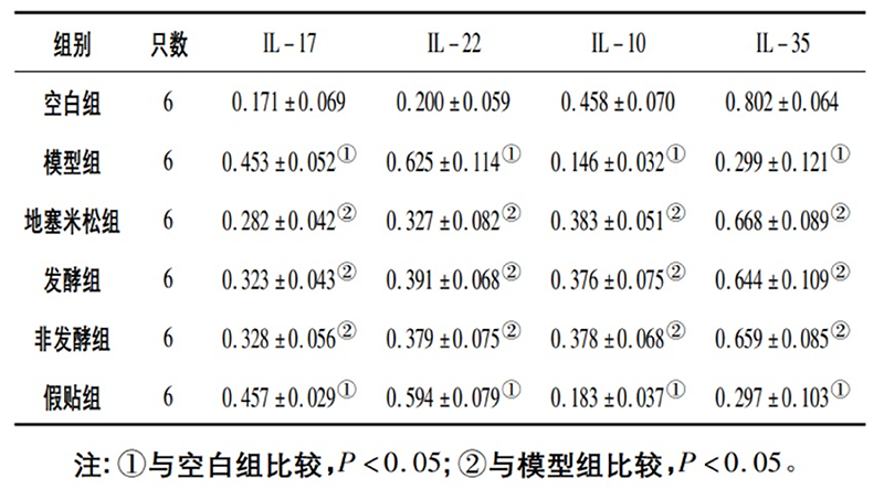 空白組和支氣管哮喘各組大鼠肺組織中IL－17、IL－22、IL－10、IL－35蛋白相對表達(dá)量比較(x±s)